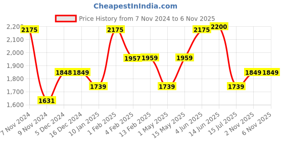 myntra.com BOROSIL Aquaslim 5 Pieces Stainless Steel Water Bottle 1L borosil Price History Graph from 7 Nov 2024 to 2 Nov 2025