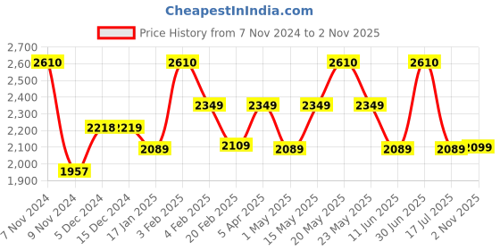 myntra.com BOROSIL Aquaslim 6-Pcs Stainless Steel Water Bottles 1L each borosil Price History Graph from 7 Nov 2024 to 2 Nov 2025