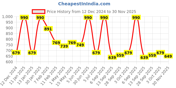 myntra.com BOROSIL Artisan Series Glance Transparent 2 Pieces Glasses Printed Water Bottle 550 ml borosil Price History Graph from 12 Dec 2024 to 30 Nov 2025