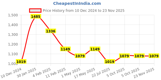 myntra.com BOROSIL Artisan Series Glance Transparent 3 Pieces Printed Glasses Water Bottle 550 ml borosil Price History Graph from 10 Dec 2024 to 23 Nov 2025