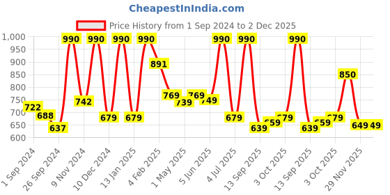myntra.com BOROSIL Artisan Series Prism Transparent 2 Pieces Glasses Printed Water Bottles 550 ml borosil Price History Graph from 1 Sep 2024 to 2 Dec 2025