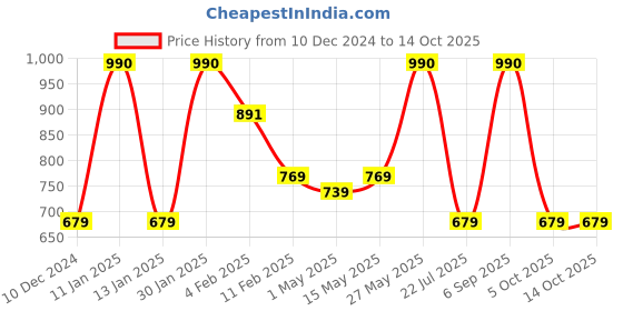 myntra.com BOROSIL Artisan Series Prism Transparent 2 Pieces Glasses Printed Water Bottles 550 ml borosil Price History Graph from 10 Dec 2024 to 14 Oct 2025