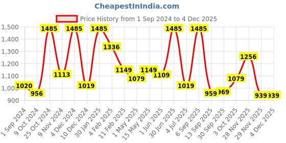 myntra.com BOROSIL Artisan Series Prism Transparent 3 Pieces Glasses Printed Water Bottles 550 ml borosil Price History Graph from 1 Sep 2024 to 2 Dec 2025