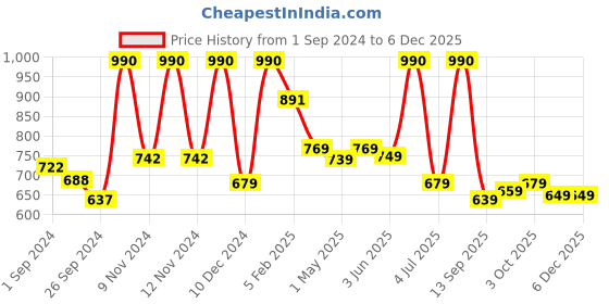 myntra.com BOROSIL Artisan Series Roma Transparent 2 Pieces Printed Glasses Water Bottle 550 ml borosil Price History Graph from 1 Sep 2024 to 5 Dec 2025