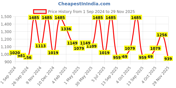 myntra.com BOROSIL Artisan Series Roma Transparent 3 Pieces Glasses Printed Water Bottles 1l borosil Price History Graph from 1 Sep 2024 to 29 Nov 2025