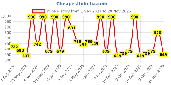 myntra.com BOROSIL Artisan Series Sintra Transparent 2 Pieces Glass Printed Water Bottle 550 ml borosil Price History Graph from 1 Sep 2024 to 29 Nov 2025