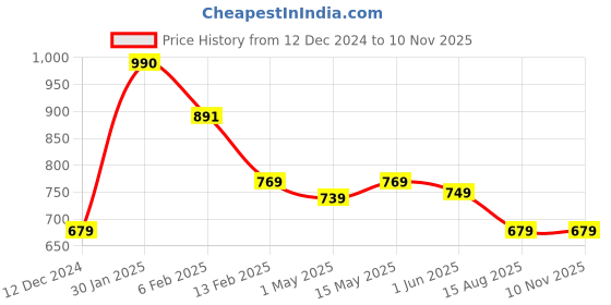myntra.com BOROSIL Artisan Series Sintra Transparent 2 Pieces Printed Glasses Water Bottle 550 ml borosil Price History Graph from 12 Dec 2024 to 10 Nov 2025