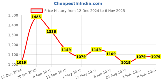 myntra.com BOROSIL Artisan Series Sintra Transparent 3 Pieces Glasses Water Bottles 550 ml borosil Price History Graph from 12 Dec 2024 to 6 Nov 2025