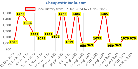 myntra.com BOROSIL Artisan Series Vista Transparent 3 Pieces Glasses Printed Water Bottles 550 ml borosil Price History Graph from 12 Dec 2024 to 24 Nov 2025
