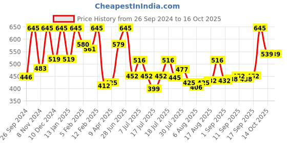 myntra.com BOROSIL Artisan Transparent Borosilicate Glass Bottle 1L borosil Price History Graph from 26 Sep 2024 to 14 Oct 2025