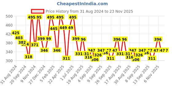 myntra.com BOROSIL Artisan Transparent Borosilicate Glass Bottle 550 ml borosil Price History Graph from 31 Aug 2024 to 23 Nov 2025