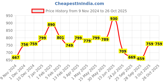 myntra.com BOROSIL Black 2 Pcs Stainless Steel Single Wall Water Bottles borosil Price History Graph from 9 Nov 2024 to 26 Oct 2025