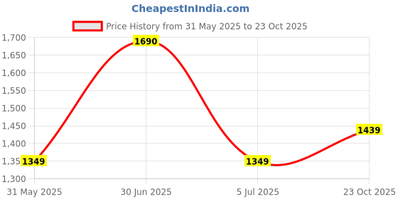 myntra.com BOROSIL Black 2 Pieces Stainless Steel His & Her Printed Double Wall Vacuum Coffeemate Mug borosil Price History Graph from 31 May 2025 to 23 Oct 2025