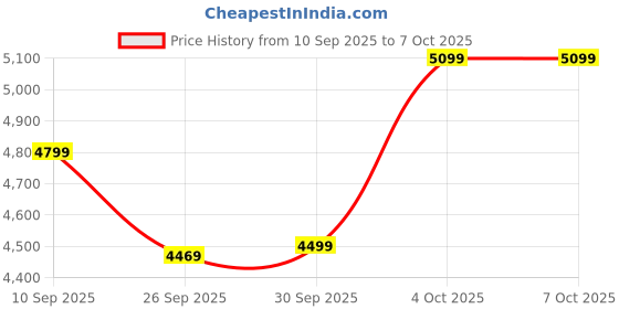 myntra.com BOROSIL Black & Blue 4 Pieces Copper Printed Water Bottle 750ml Each borosil Price History Graph from 10 Sep 2025 to 4 Oct 2025