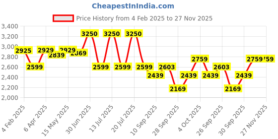myntra.com BOROSIL Black & Copper-Toned Set of 2 Copper Solid Water Bottle borosil Price History Graph from 4 Feb 2025 to 27 Nov 2025