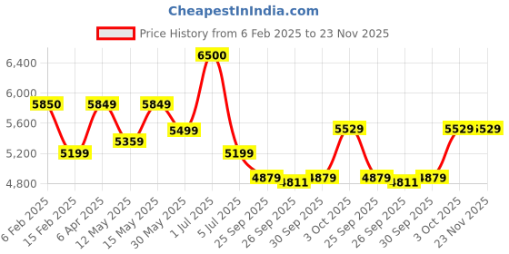 myntra.com BOROSIL Black & Gold-Toned Set of 4 Copper Solid Water Bottle borosil Price History Graph from 6 Feb 2025 to 23 Nov 2025
