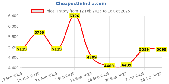 myntra.com BOROSIL Black & Green Set of 4 Copper Solid Water Bottle borosil Price History Graph from 12 Feb 2025 to 16 Oct 2025