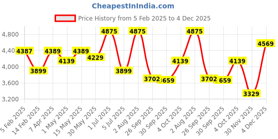 myntra.com BOROSIL Black Set of 3 Copper Solid Water Bottle borosil Price History Graph from 5 Feb 2025 to 4 Dec 2025