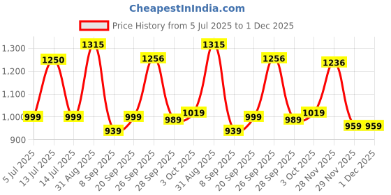 myntra.com BOROSIL Black Single Stainless Steel Solid Double Wall Vacuum Water Bottle borosil Price History Graph from 5 Jul 2025 to 30 Nov 2025