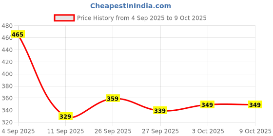 myntra.com BOROSIL Black Typography Printed Stainless Steel Tip Open Water Bottle 1000 ml borosil Price History Graph from 4 Sep 2025 to 9 Oct 2025