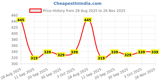 myntra.com BOROSIL Black Typography Printed Stainless Steel Tip Open Water Bottle 840ml borosil Price History Graph from 28 Aug 2025 to 26 Nov 2025