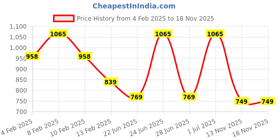 myntra.com BOROSIL Blue & Pink 3 Pcs Glass Water Bottles 550 ML borosil Price History Graph from 4 Feb 2025 to 17 Nov 2025