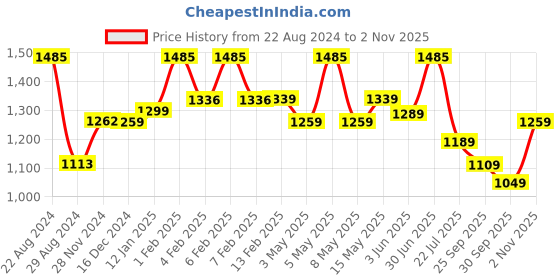 myntra.com BOROSIL Bolt 3-Pieces Stainless Steel Single Wall Bottle 1L Each borosil Price History Graph from 22 Aug 2024 to 2 Nov 2025