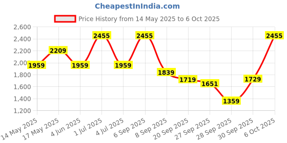 myntra.com BOROSIL Brown & Copper-Toned 3 Pieces BPA Free Water Bottle With Glasses 1000ml borosil Price History Graph from 14 May 2025 to 6 Oct 2025