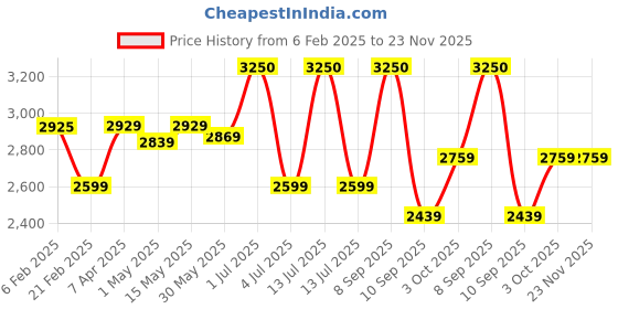 myntra.com BOROSIL Brown & Copper-Toned Set of 2 Copper Solid Water Bottle borosil Price History Graph from 6 Feb 2025 to 23 Nov 2025