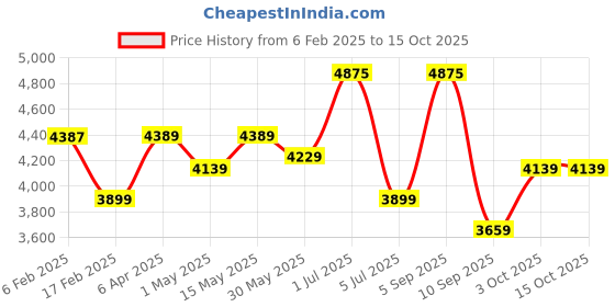 myntra.com BOROSIL Brown Set of 3 Copper Solid Water Bottle borosil Price History Graph from 6 Feb 2025 to 15 Oct 2025