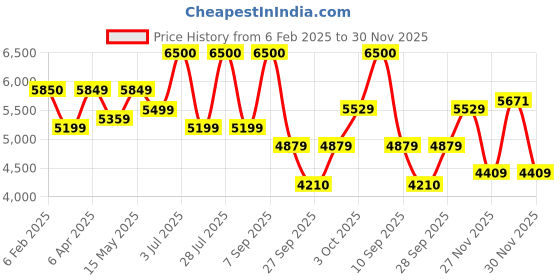 myntra.com BOROSIL Brown Set of 4 Copper Solid Water Bottle borosil Price History Graph from 6 Feb 2025 to 30 Nov 2025