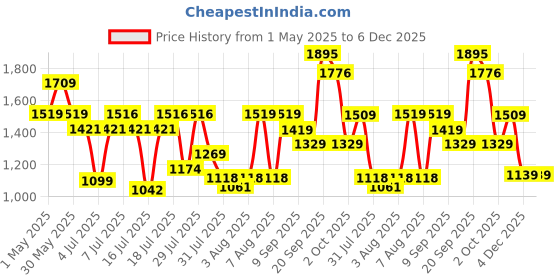 myntra.com BOROSIL Canvas Copper-Toned Pure Copper Water Bottle 1L borosil Price History Graph from 1 May 2025 to 5 Dec 2025