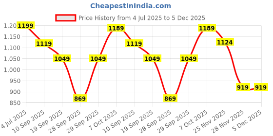 myntra.com BOROSIL Canvas Copper-Toned Pure Copper Water Bottle 700ml borosil Price History Graph from 4 Jul 2025 to 5 Dec 2025