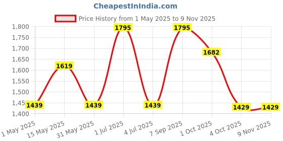 myntra.com BOROSIL Clara Green & White Floral Printed BPA Free Pure Copper Water Bottle 950ml borosil Price History Graph from 1 May 2025 to 7 Nov 2025