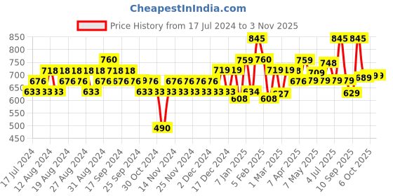 myntra.com BOROSIL Coffeemate Vacuum Insulated Travel Coffee Mug 300 ml borosil Price History Graph from 17 Jul 2024 to 3 Nov 2025