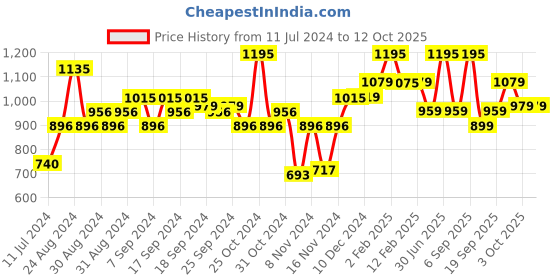 myntra.com BOROSIL Color Crush Double Wall Vacuum Insulated 24hrs Hot & Cold Flask 700ml borosil Price History Graph from 11 Jul 2024 to 12 Oct 2025