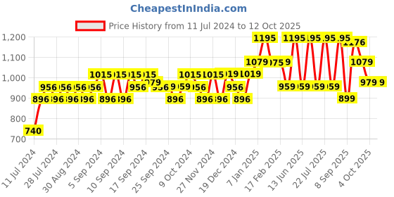 myntra.com BOROSIL Color Crush Double Wall Vacuum Insulated 24hrs Hot & Cold Flask 700ml borosil Price History Graph from 11 Jul 2024 to 11 Oct 2025