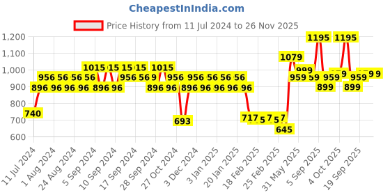 myntra.com BOROSIL Color Crush Double Wall Vacuum Insulated 24hrs Hot & Cold Flask 700ml borosil Price History Graph from 11 Jul 2024 to 26 Nov 2025