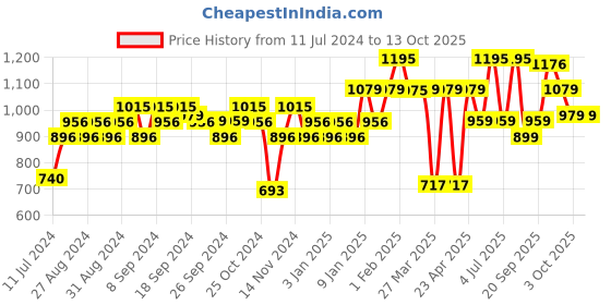 myntra.com BOROSIL Color Crush Double Wall Vacuum Insulated 24hrs Hot & Cold Flask 700ml borosil Price History Graph from 11 Jul 2024 to 12 Oct 2025