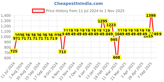 myntra.com BOROSIL Copper-Toned Pure Copper Water Bottle borosil Price History Graph from 11 Jul 2024 to 1 Nov 2025