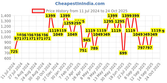 myntra.com BOROSIL  Copper-Toned Solid  Water Bottle borosil Price History Graph from 11 Jul 2024 to 24 Oct 2025