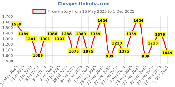 myntra.com BOROSIL Crest Copper-Toned Pure Copper Water Bottle 950ml borosil Price History Graph from 15 May 2025 to 1 Dec 2025