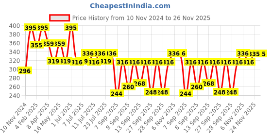 myntra.com BOROSIL Crysto Borosilicate Transparent-Coloured Microwave Safe Glass Water Bottle 750 ML borosil Price History Graph from 10 Nov 2024 to 25 Nov 2025