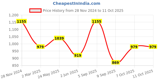 myntra.com BOROSIL Crysto Transparent & Husk Blue Borosilicate Glass Water Bottle borosil Price History Graph from 28 Nov 2024 to 10 Oct 2025