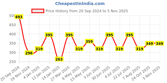 myntra.com BOROSIL Crysto Wide Mouth & Microwave Safe Regular Water Bottle With Lid 750 ml borosil Price History Graph from 20 Sep 2024 to 2 Nov 2025