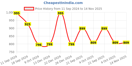 myntra.com BOROSIL Diffuser Brass Diya with Glass Chimney borosil Price History Graph from 11 Sep 2024 to 13 Nov 2025