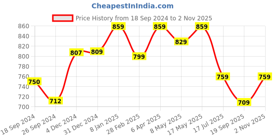 myntra.com BOROSIL Easysip 2 Pcs Stainless Steel Water Bottle - 750 ML Each borosil Price History Graph from 18 Sep 2024 to 2 Nov 2025