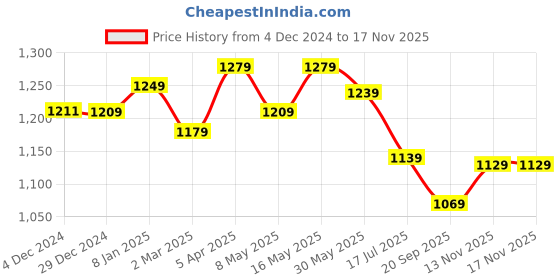 myntra.com BOROSIL Easysip 3-Pieces Silver-Toned Bottle 750ml Each borosil Price History Graph from 4 Dec 2024 to 15 Nov 2025