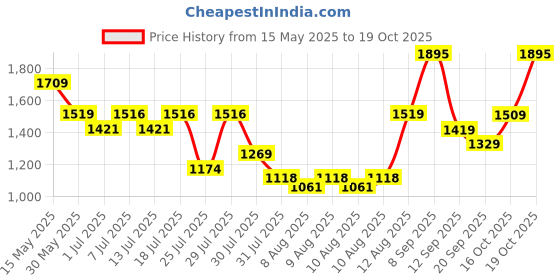 myntra.com BOROSIL Gemini Copper-Toned Pure Copper Water Bottle 1.1L borosil Price History Graph from 15 May 2025 to 19 Oct 2025