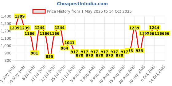 myntra.com BOROSIL Gemini Copper-Toned Pure Copper Water Bottle 800ml borosil Price History Graph from 1 May 2025 to 13 Oct 2025